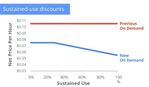 Prix des services cloud de Google en mars 2014